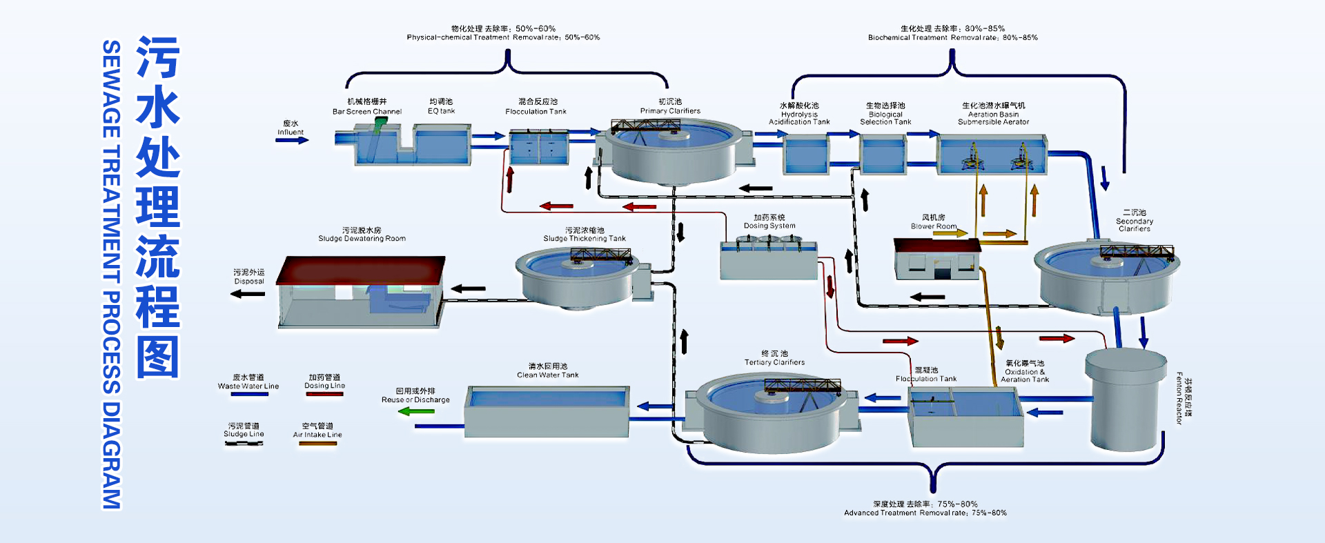 污水处理流程图