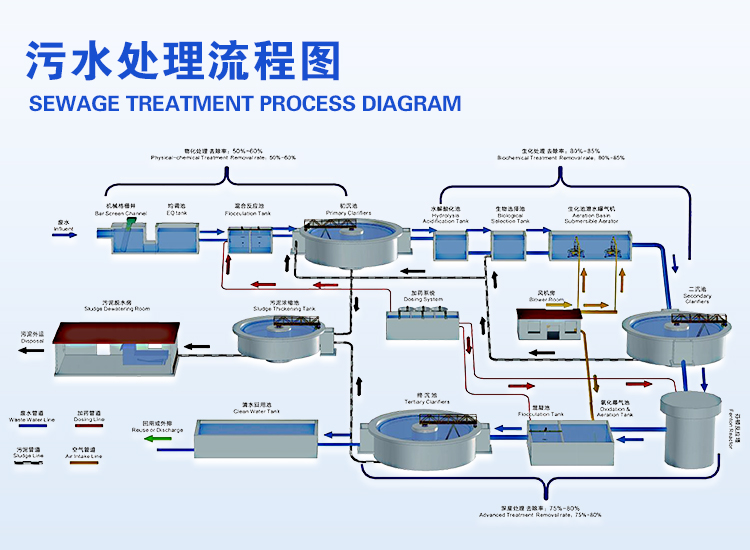 污水处理流程图
