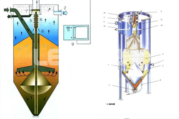 连续流砂过滤器