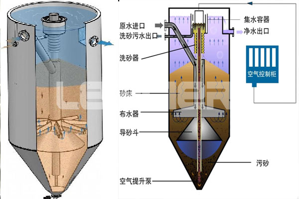 工业水连续流砂过滤器