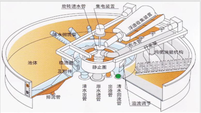 浅层气浮机